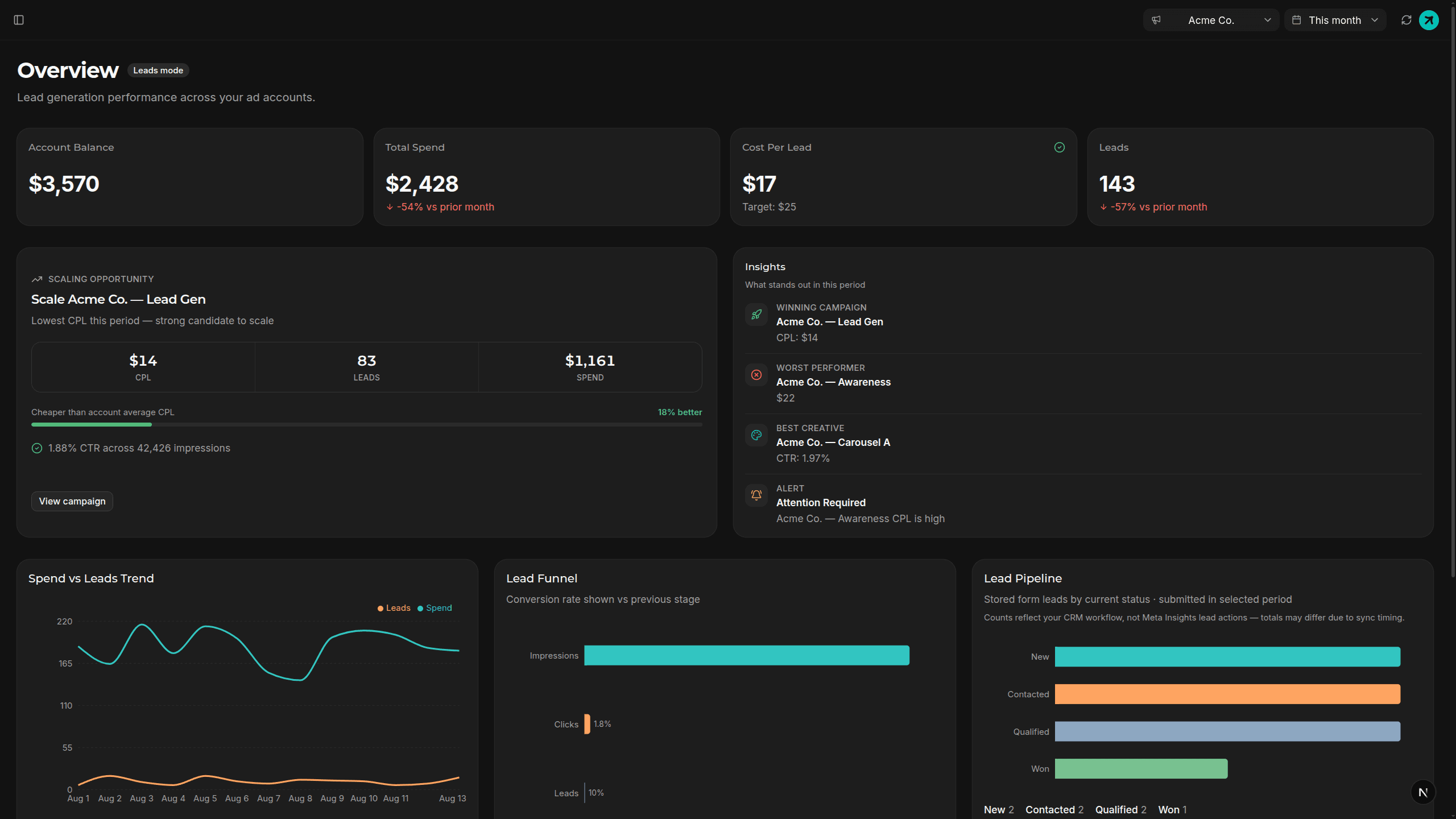 Peergrowth Pulse performance dashboard with spend, CPL, and lead metrics (demo data)